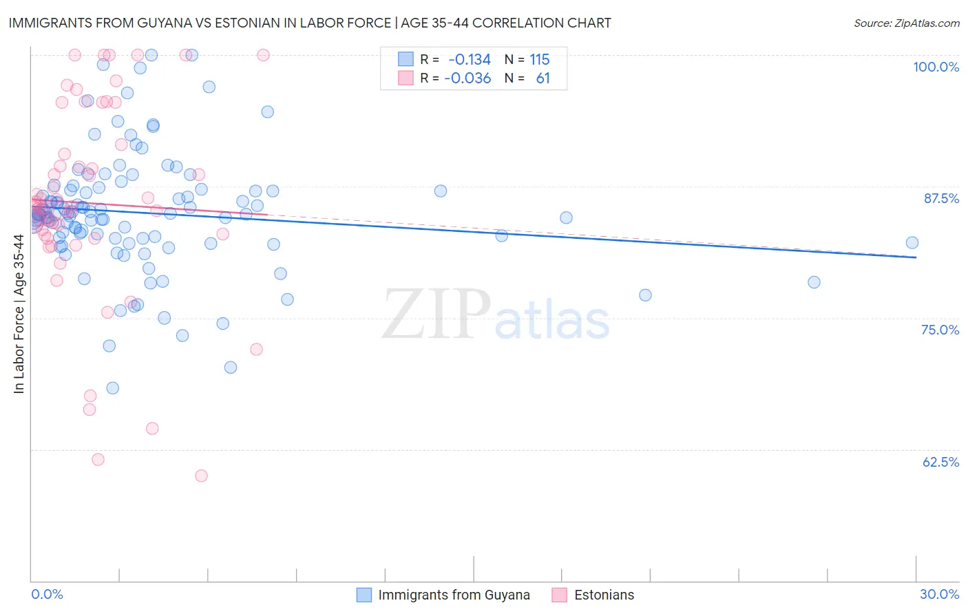 Immigrants from Guyana vs Estonian In Labor Force | Age 35-44