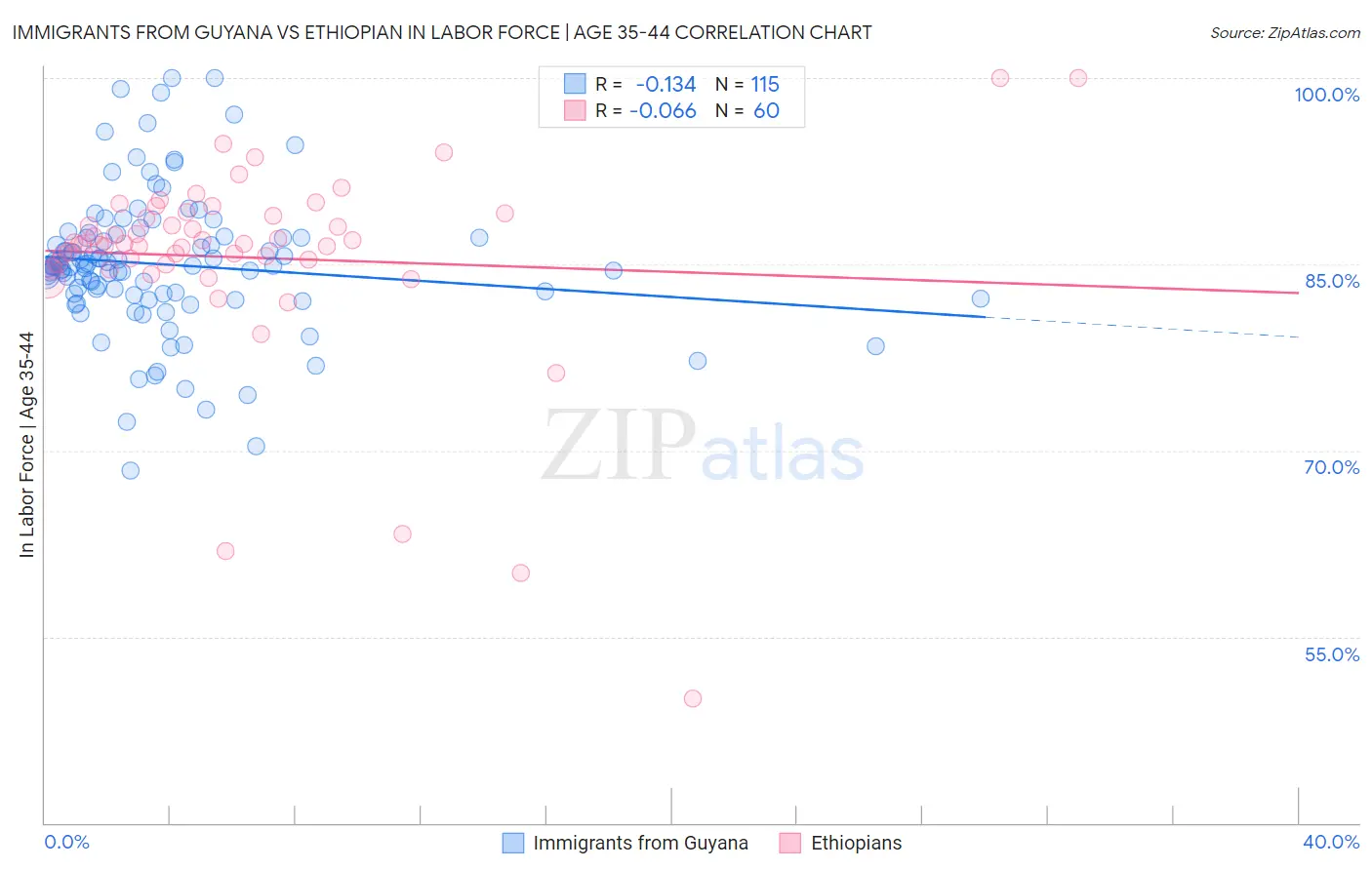 Immigrants from Guyana vs Ethiopian In Labor Force | Age 35-44