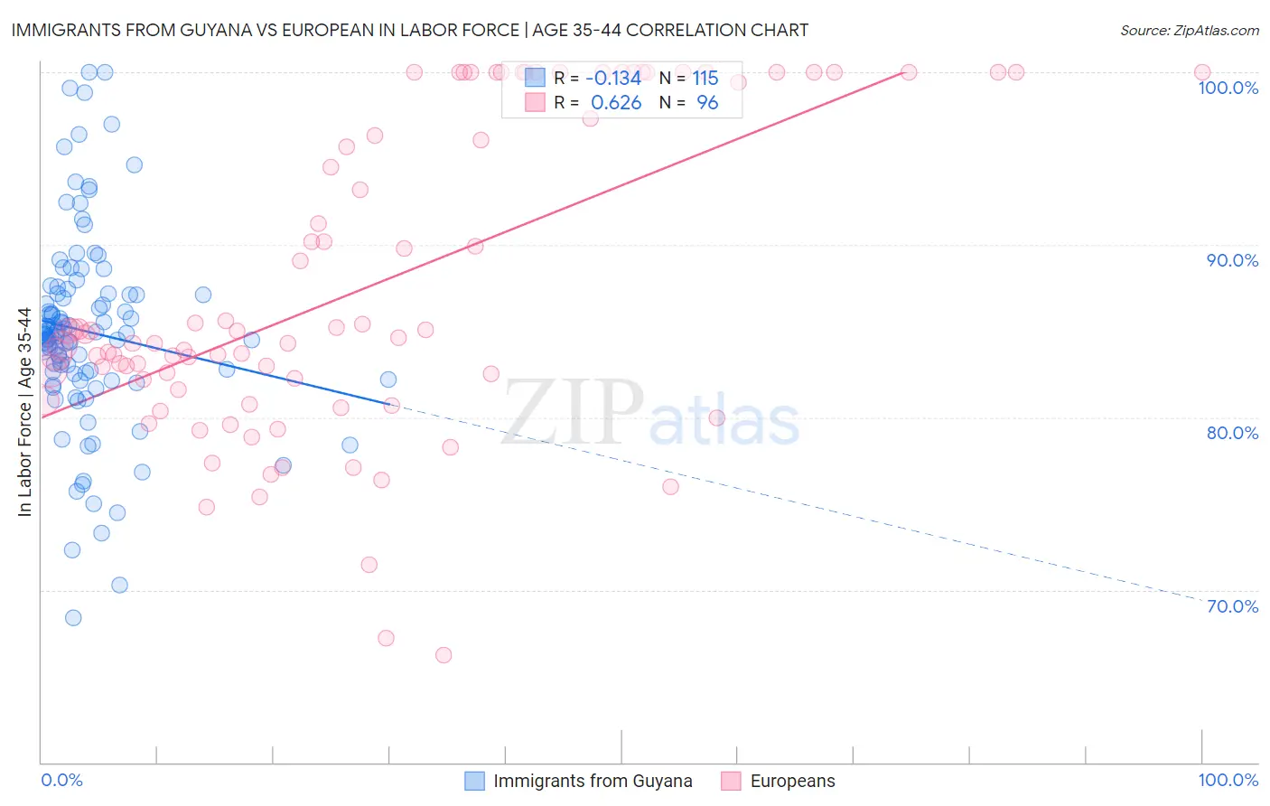 Immigrants from Guyana vs European In Labor Force | Age 35-44