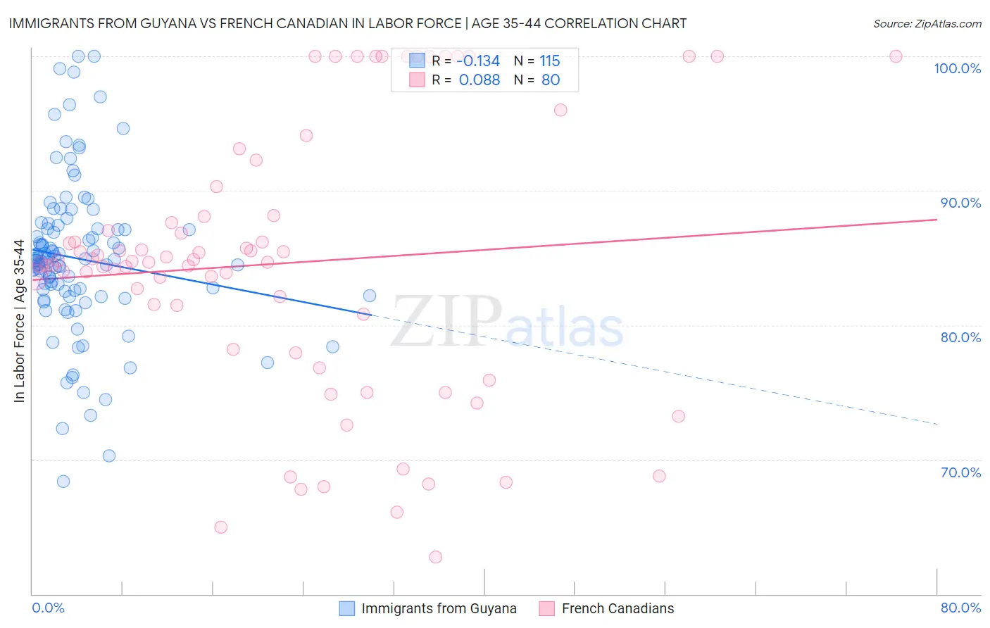 Immigrants from Guyana vs French Canadian In Labor Force | Age 35-44