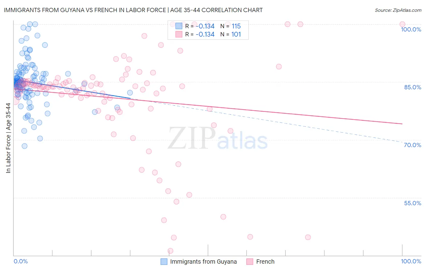 Immigrants from Guyana vs French In Labor Force | Age 35-44