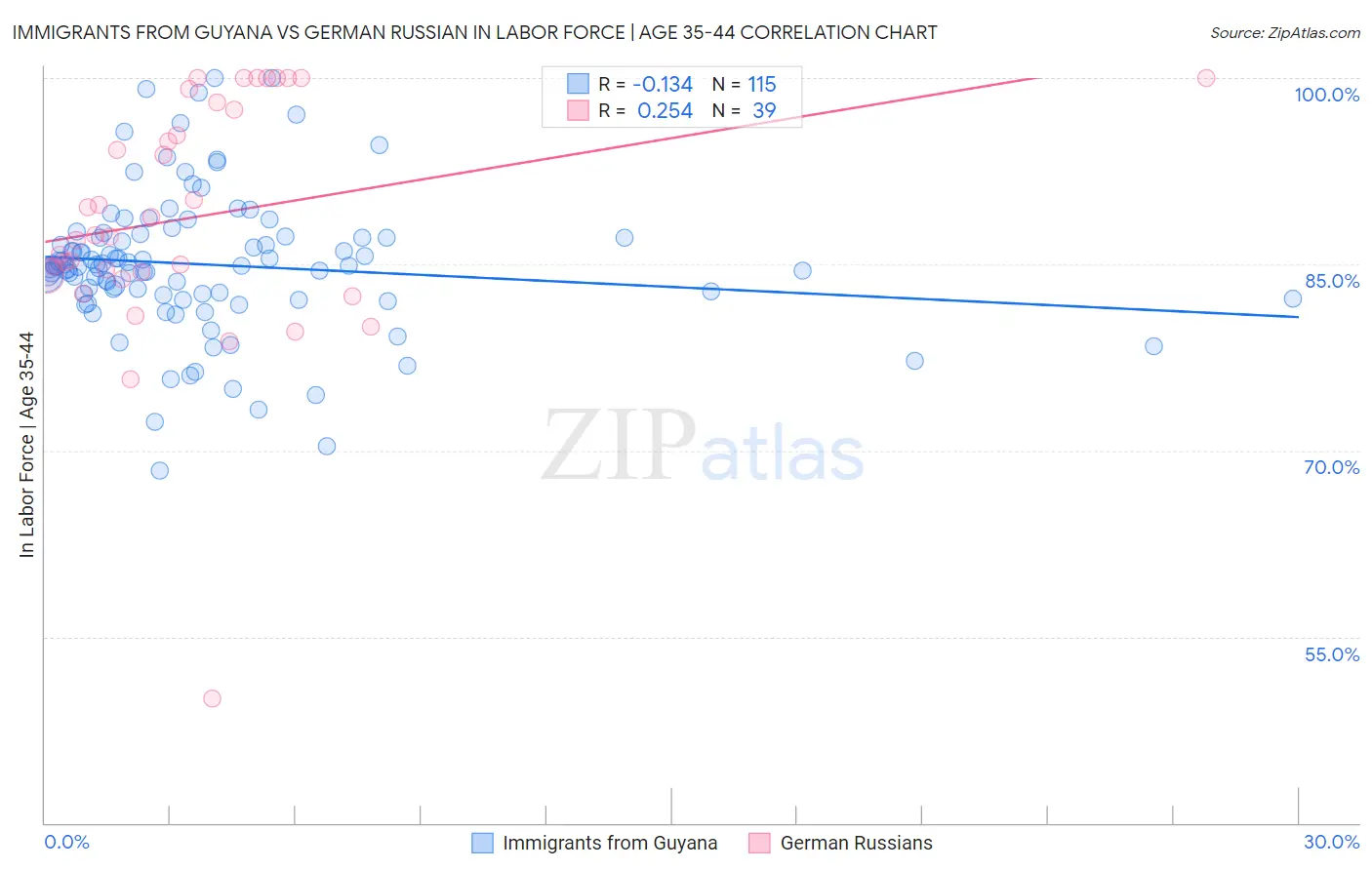 Immigrants from Guyana vs German Russian In Labor Force | Age 35-44