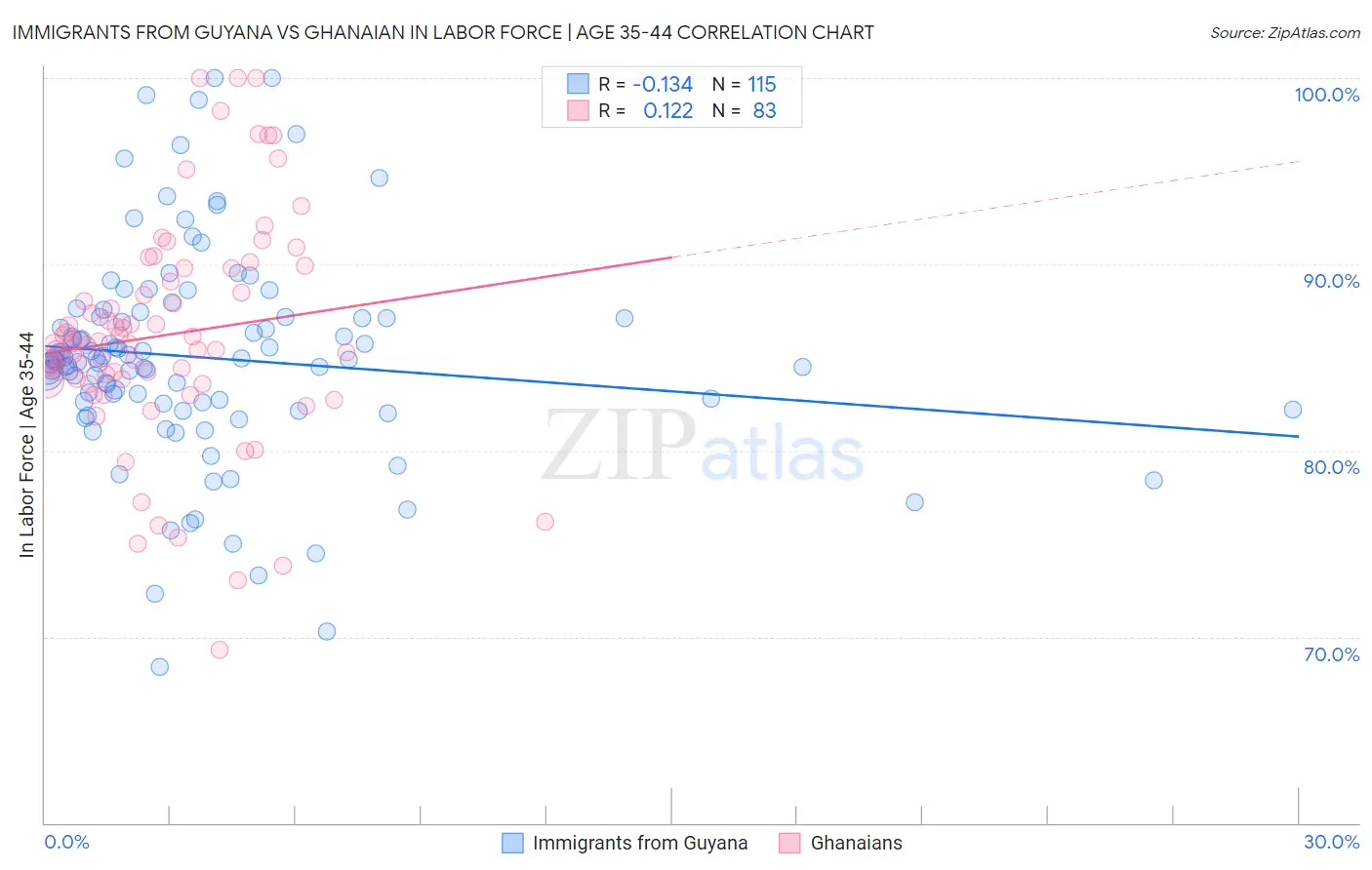 Immigrants from Guyana vs Ghanaian In Labor Force | Age 35-44