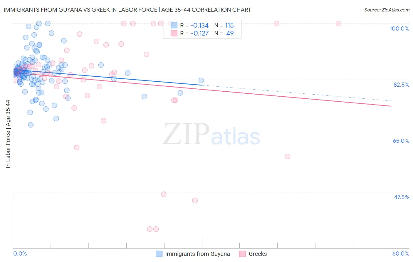 Immigrants from Guyana vs Greek In Labor Force | Age 35-44