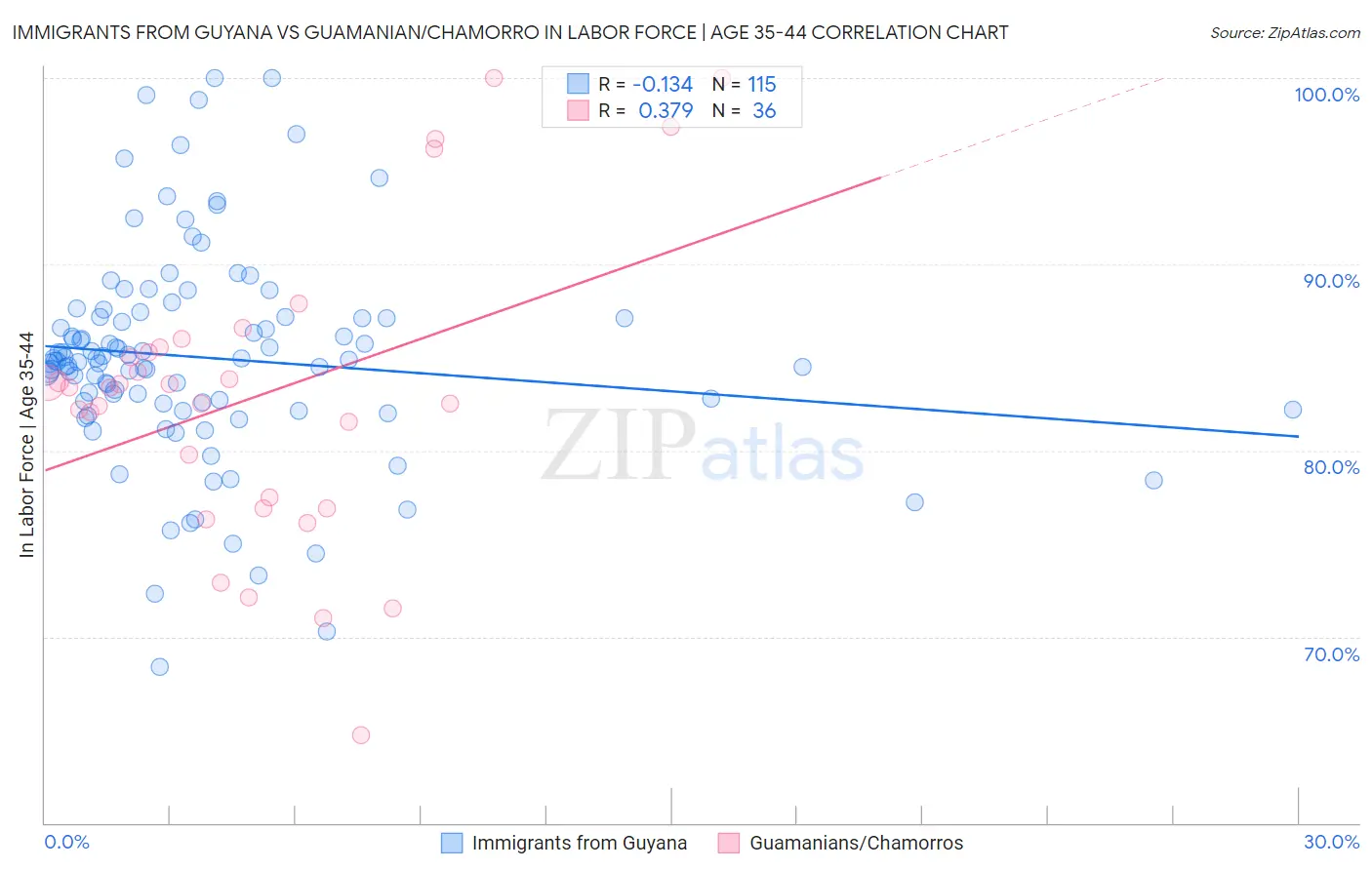 Immigrants from Guyana vs Guamanian/Chamorro In Labor Force | Age 35-44