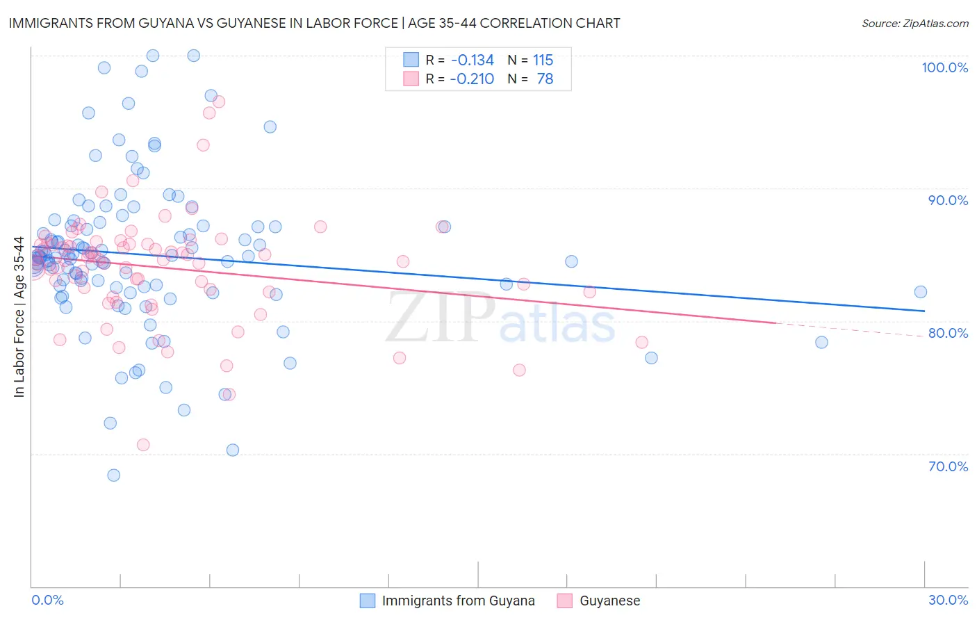 Immigrants from Guyana vs Guyanese In Labor Force | Age 35-44