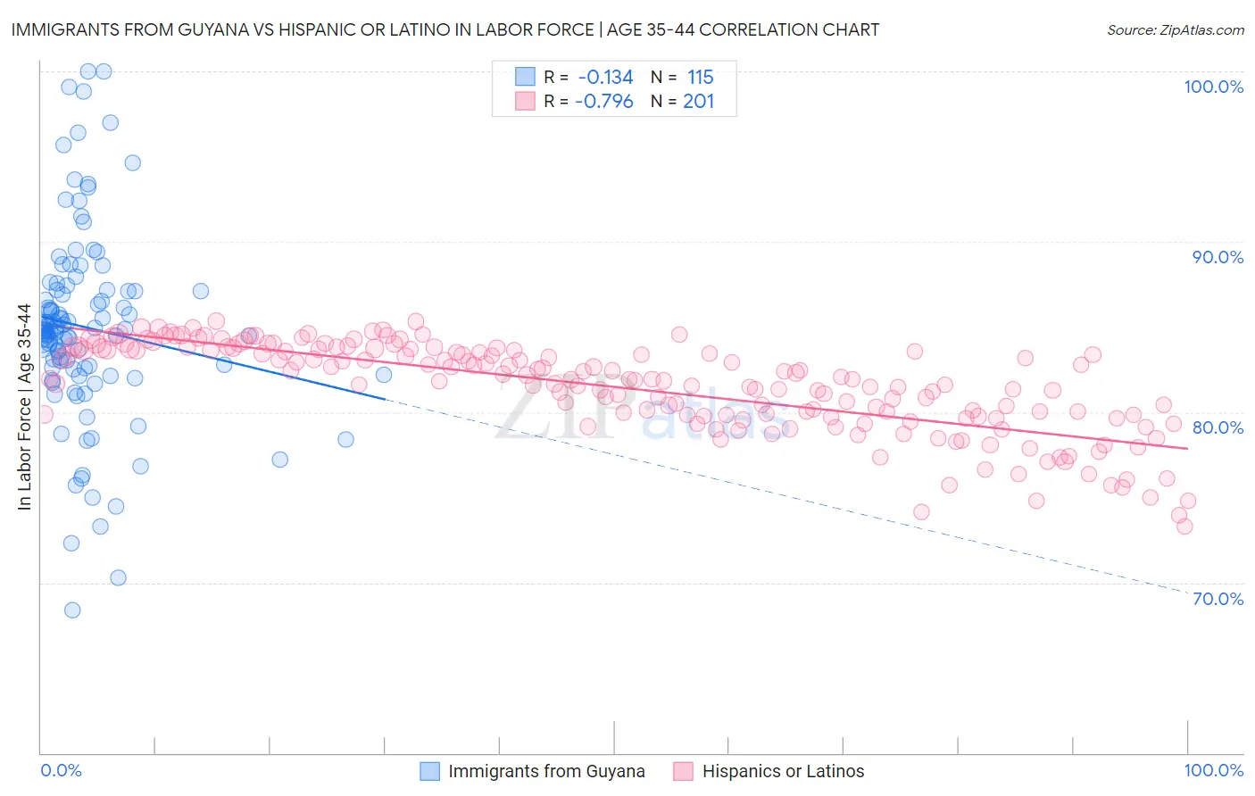 Immigrants from Guyana vs Hispanic or Latino In Labor Force | Age 35-44