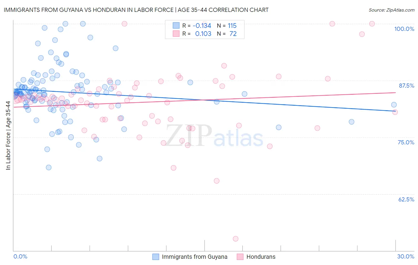 Immigrants from Guyana vs Honduran In Labor Force | Age 35-44