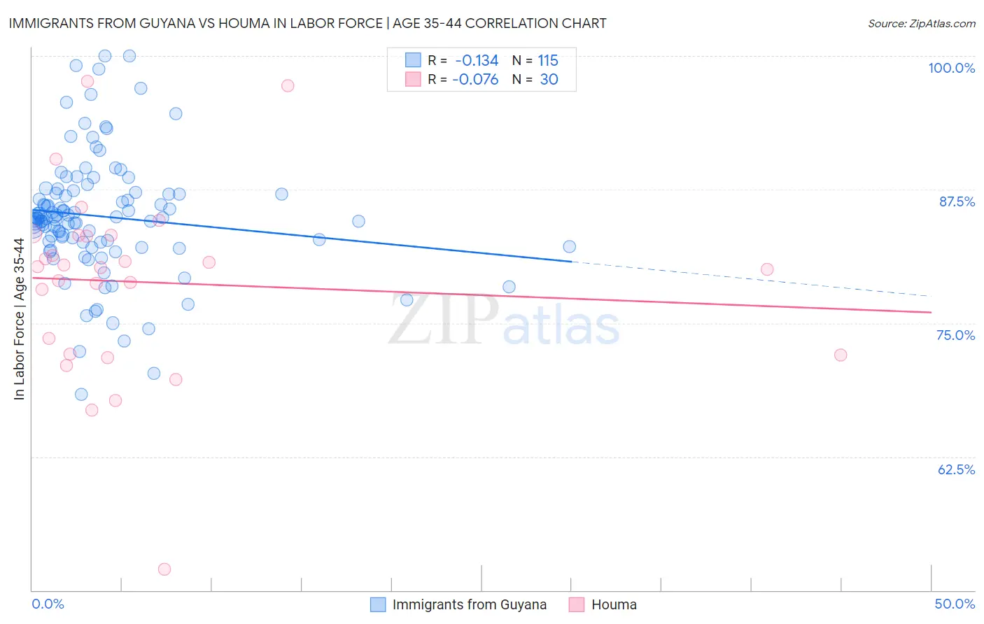Immigrants from Guyana vs Houma In Labor Force | Age 35-44