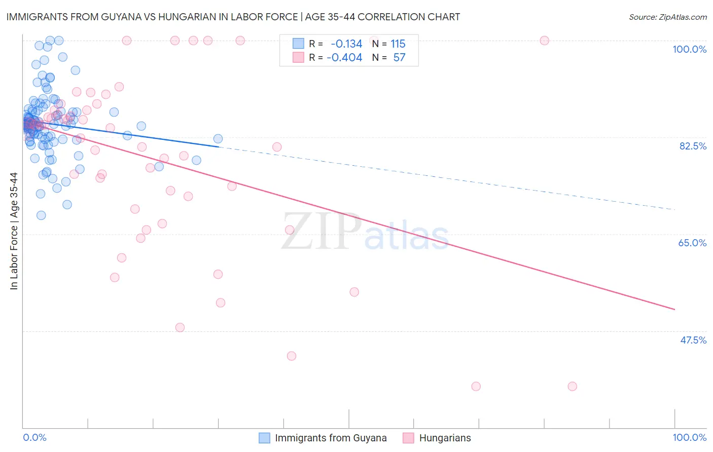 Immigrants from Guyana vs Hungarian In Labor Force | Age 35-44