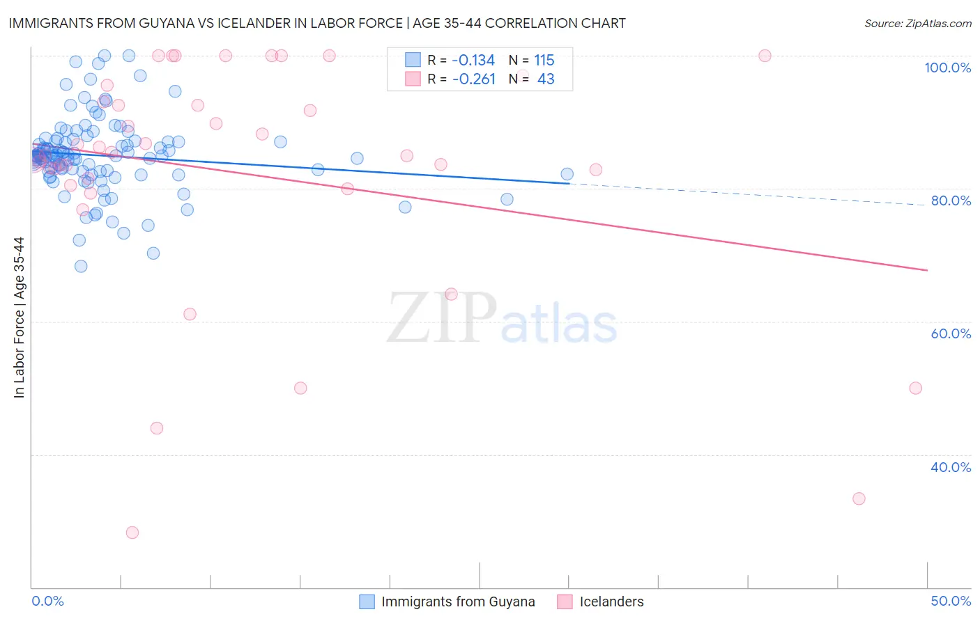 Immigrants from Guyana vs Icelander In Labor Force | Age 35-44