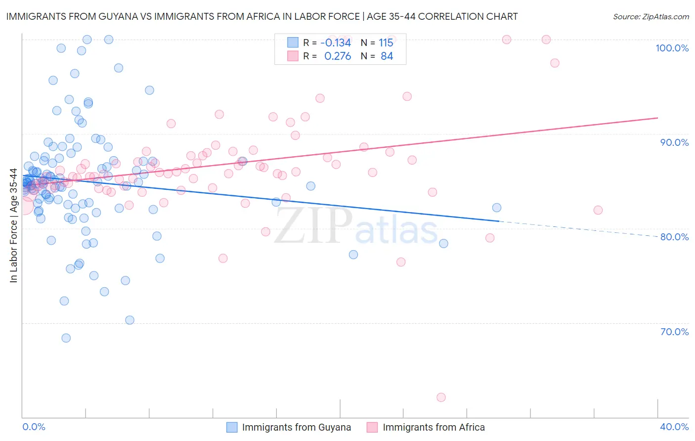 Immigrants from Guyana vs Immigrants from Africa In Labor Force | Age 35-44