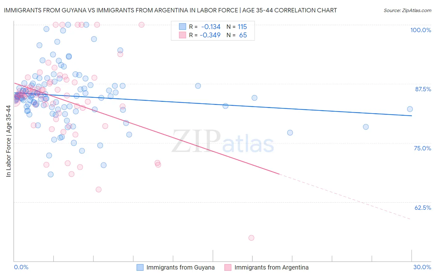 Immigrants from Guyana vs Immigrants from Argentina In Labor Force | Age 35-44