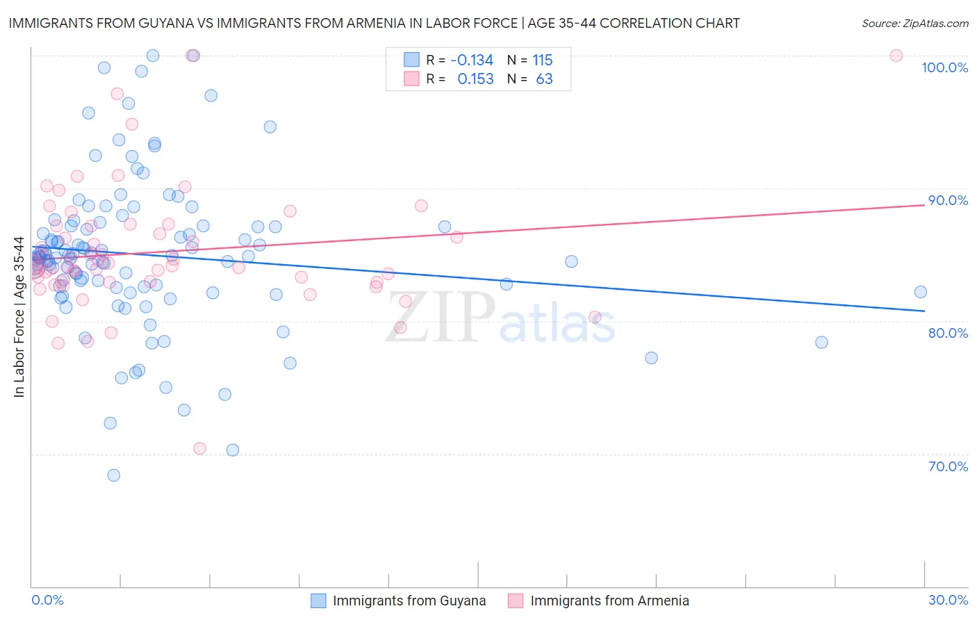 Immigrants from Guyana vs Immigrants from Armenia In Labor Force | Age 35-44