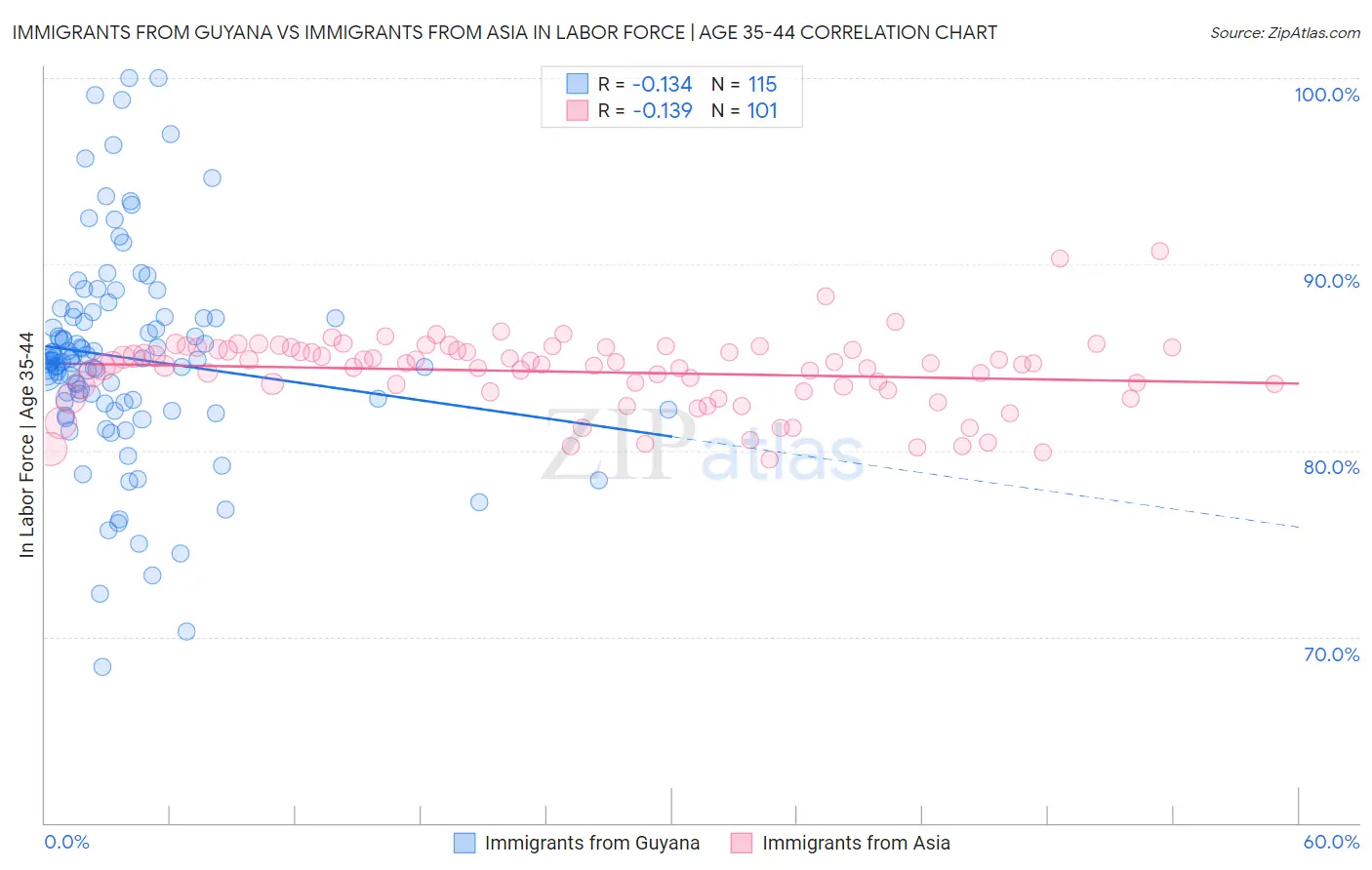 Immigrants from Guyana vs Immigrants from Asia In Labor Force | Age 35-44