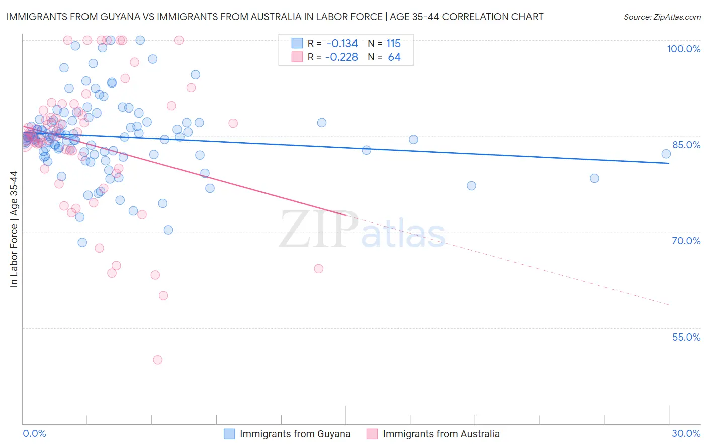 Immigrants from Guyana vs Immigrants from Australia In Labor Force | Age 35-44