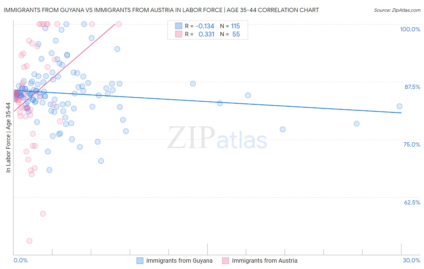 Immigrants from Guyana vs Immigrants from Austria In Labor Force | Age 35-44