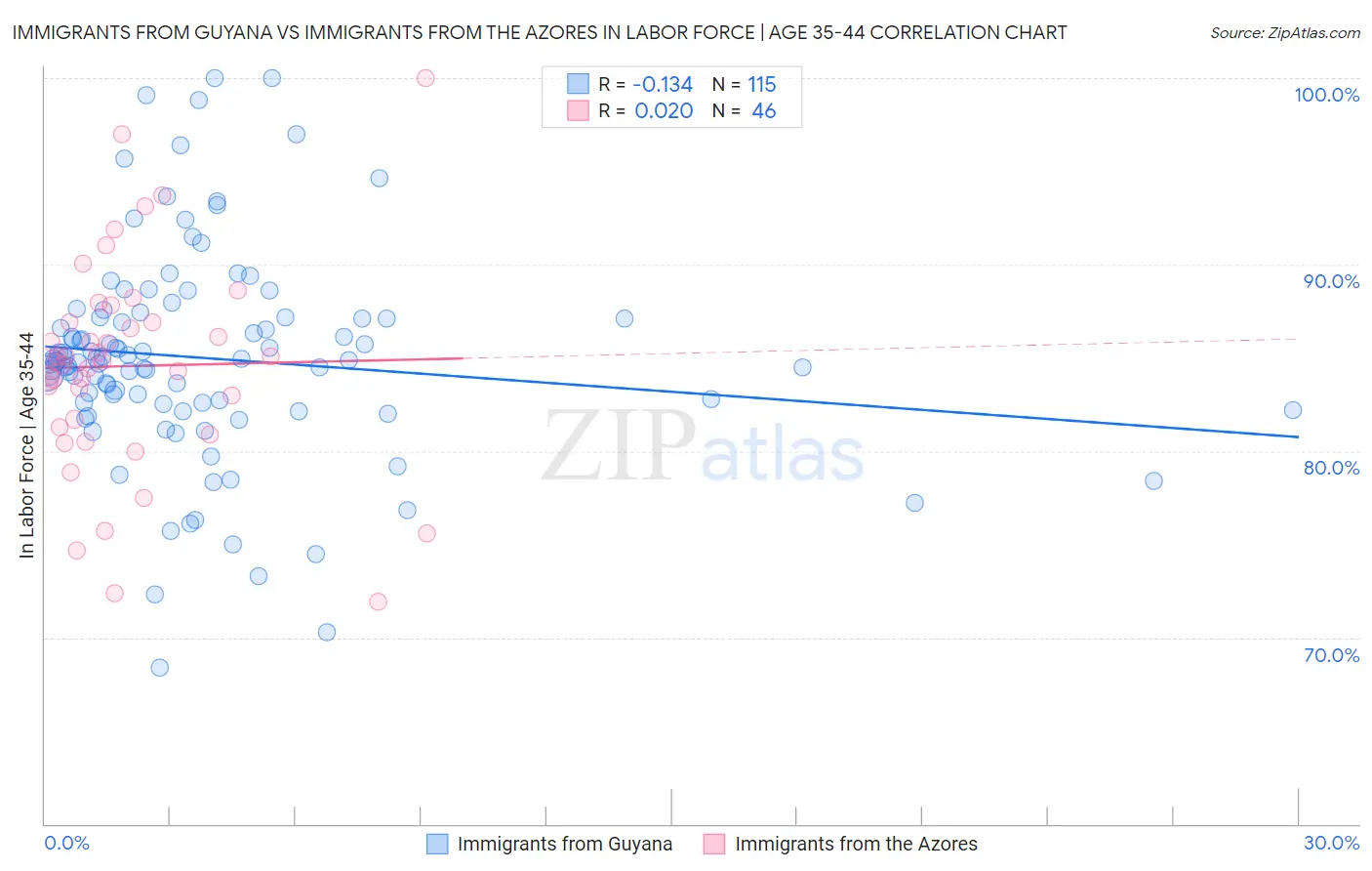 Immigrants from Guyana vs Immigrants from the Azores In Labor Force | Age 35-44