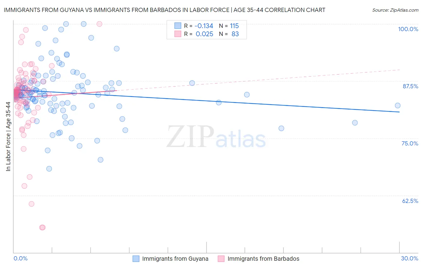 Immigrants from Guyana vs Immigrants from Barbados In Labor Force | Age 35-44