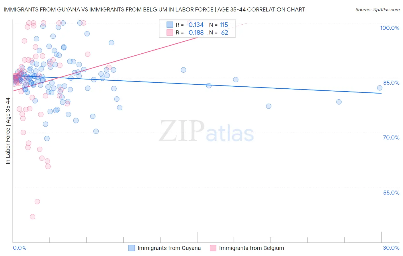 Immigrants from Guyana vs Immigrants from Belgium In Labor Force | Age 35-44