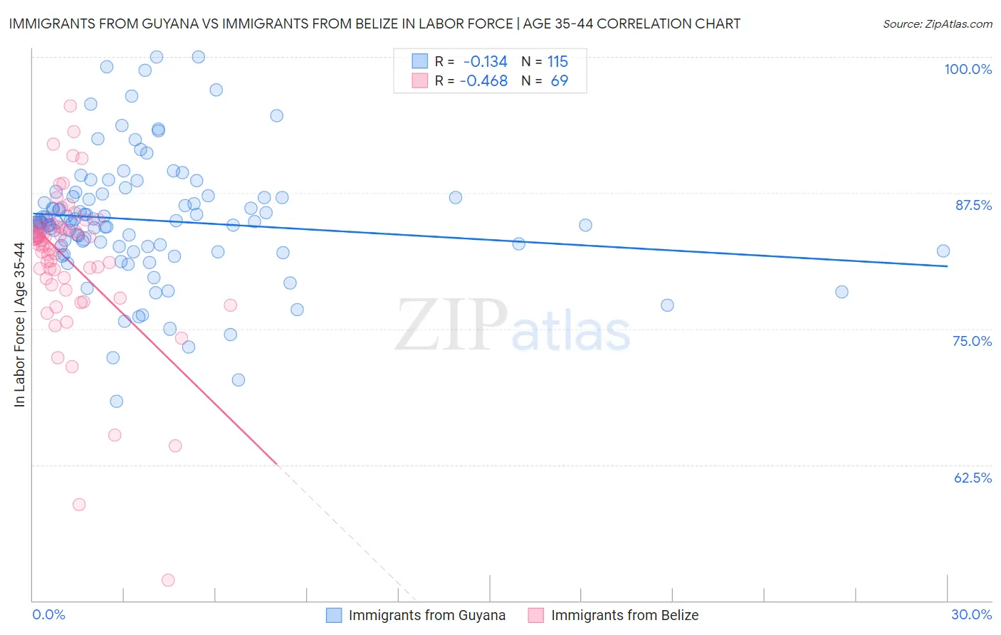 Immigrants from Guyana vs Immigrants from Belize In Labor Force | Age 35-44