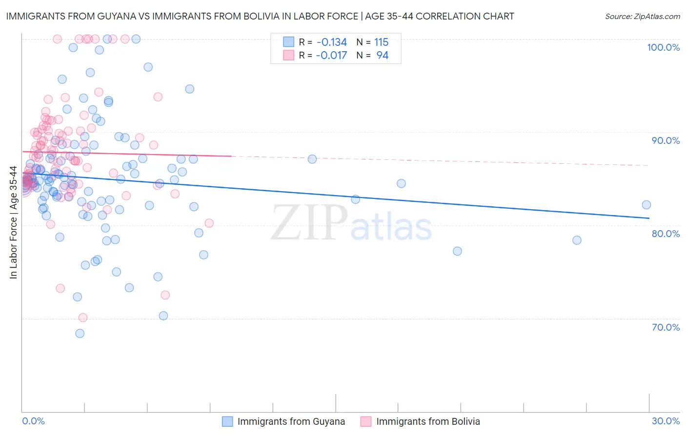 Immigrants from Guyana vs Immigrants from Bolivia In Labor Force | Age 35-44