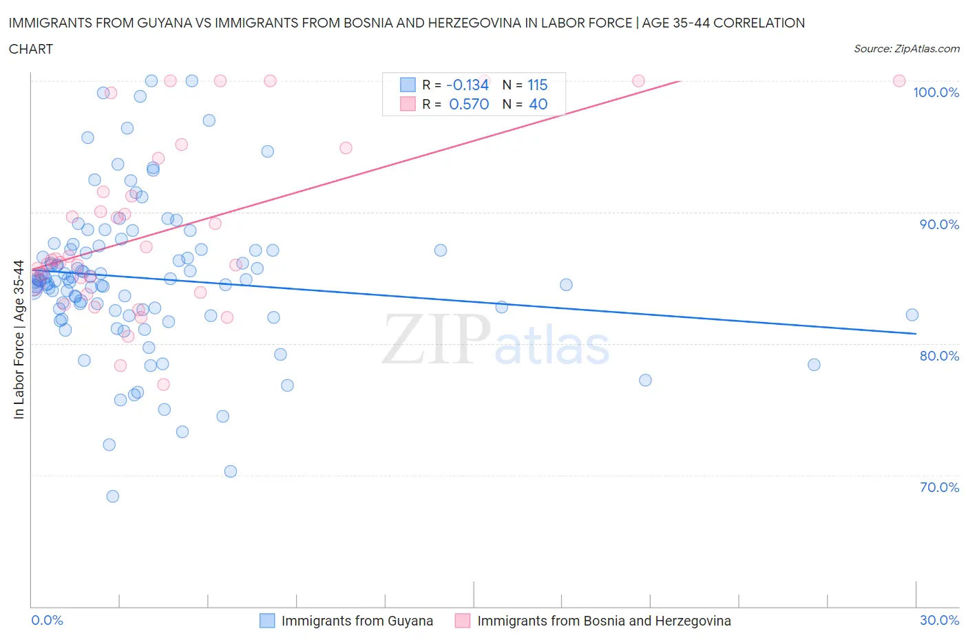 Immigrants from Guyana vs Immigrants from Bosnia and Herzegovina In Labor Force | Age 35-44