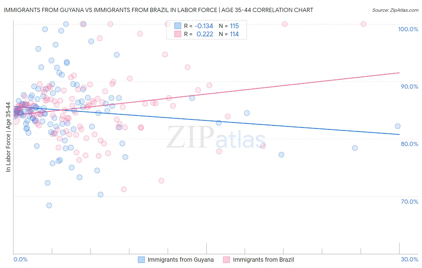 Immigrants from Guyana vs Immigrants from Brazil In Labor Force | Age 35-44