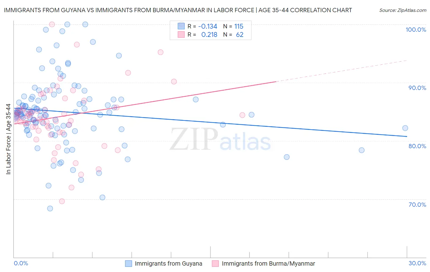Immigrants from Guyana vs Immigrants from Burma/Myanmar In Labor Force | Age 35-44