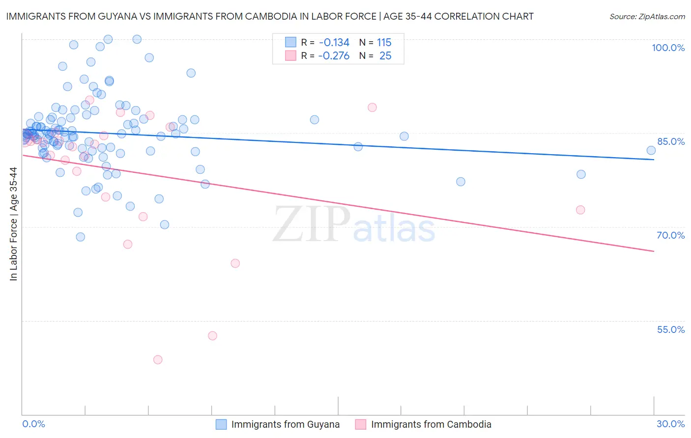 Immigrants from Guyana vs Immigrants from Cambodia In Labor Force | Age 35-44