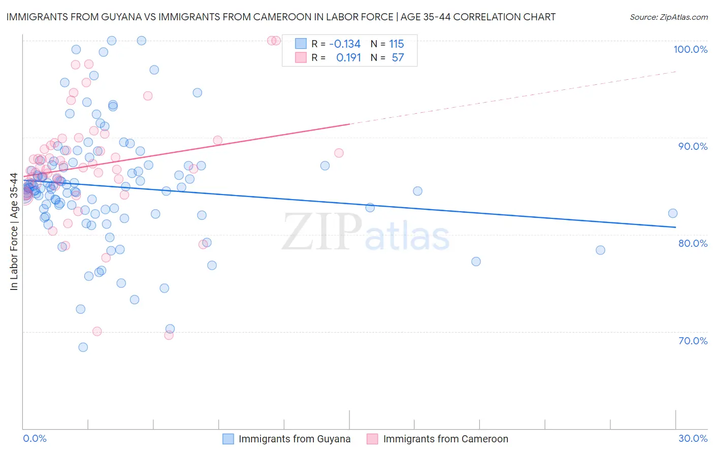 Immigrants from Guyana vs Immigrants from Cameroon In Labor Force | Age 35-44