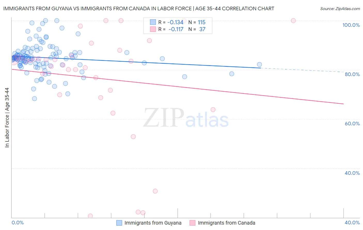 Immigrants from Guyana vs Immigrants from Canada In Labor Force | Age 35-44
