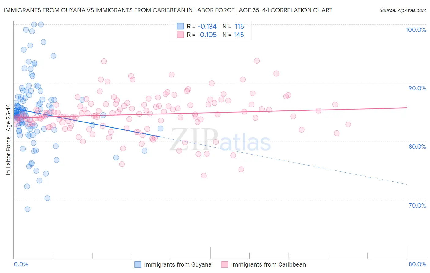 Immigrants from Guyana vs Immigrants from Caribbean In Labor Force | Age 35-44