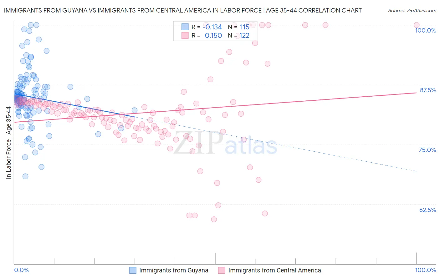 Immigrants from Guyana vs Immigrants from Central America In Labor Force | Age 35-44