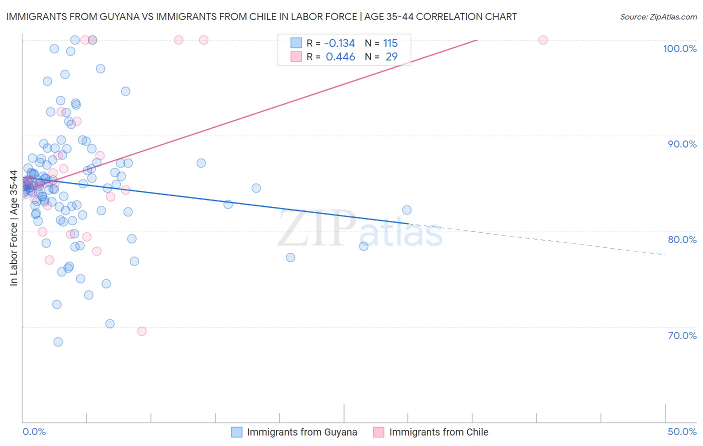 Immigrants from Guyana vs Immigrants from Chile In Labor Force | Age 35-44