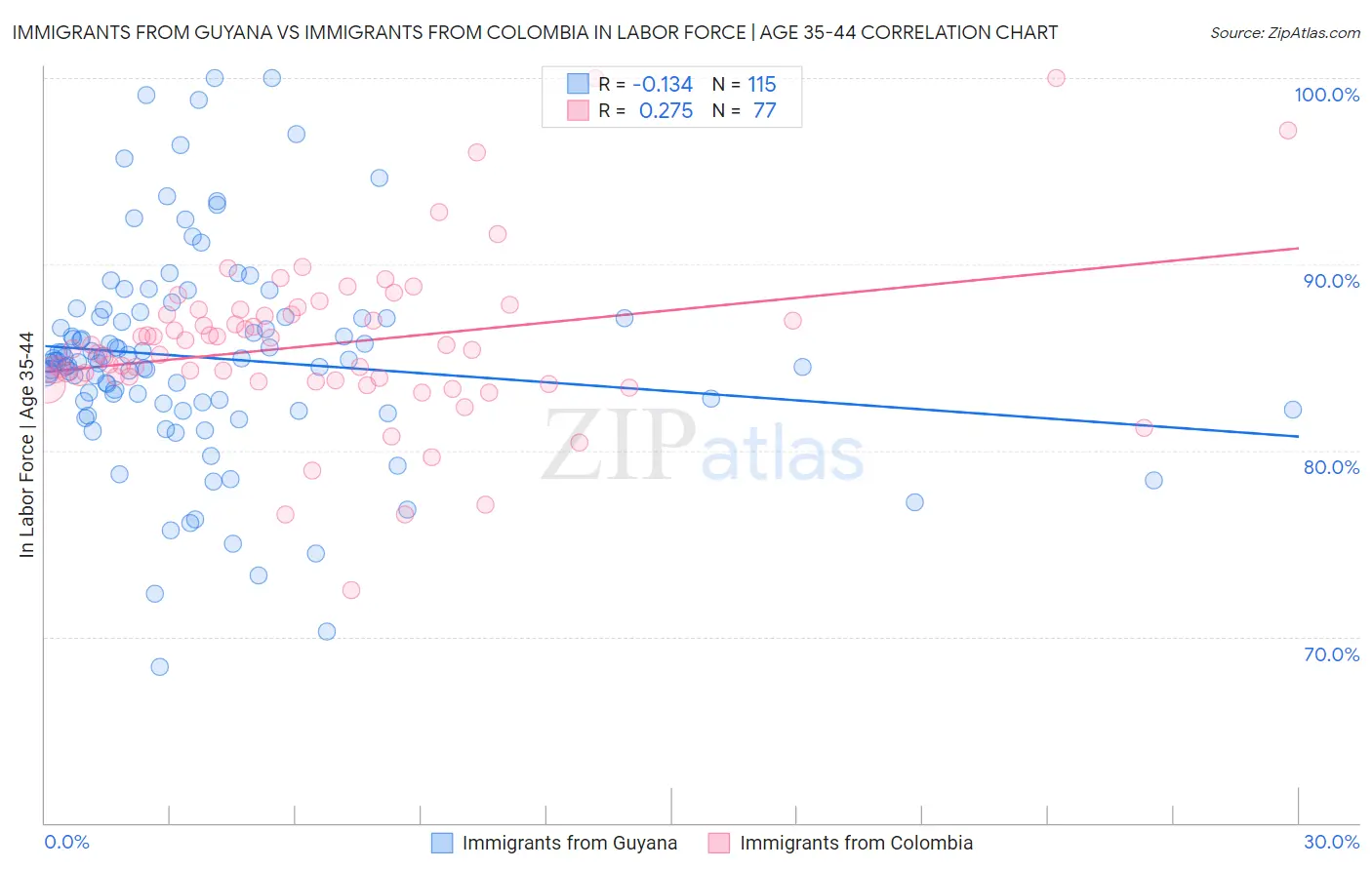 Immigrants from Guyana vs Immigrants from Colombia In Labor Force | Age 35-44