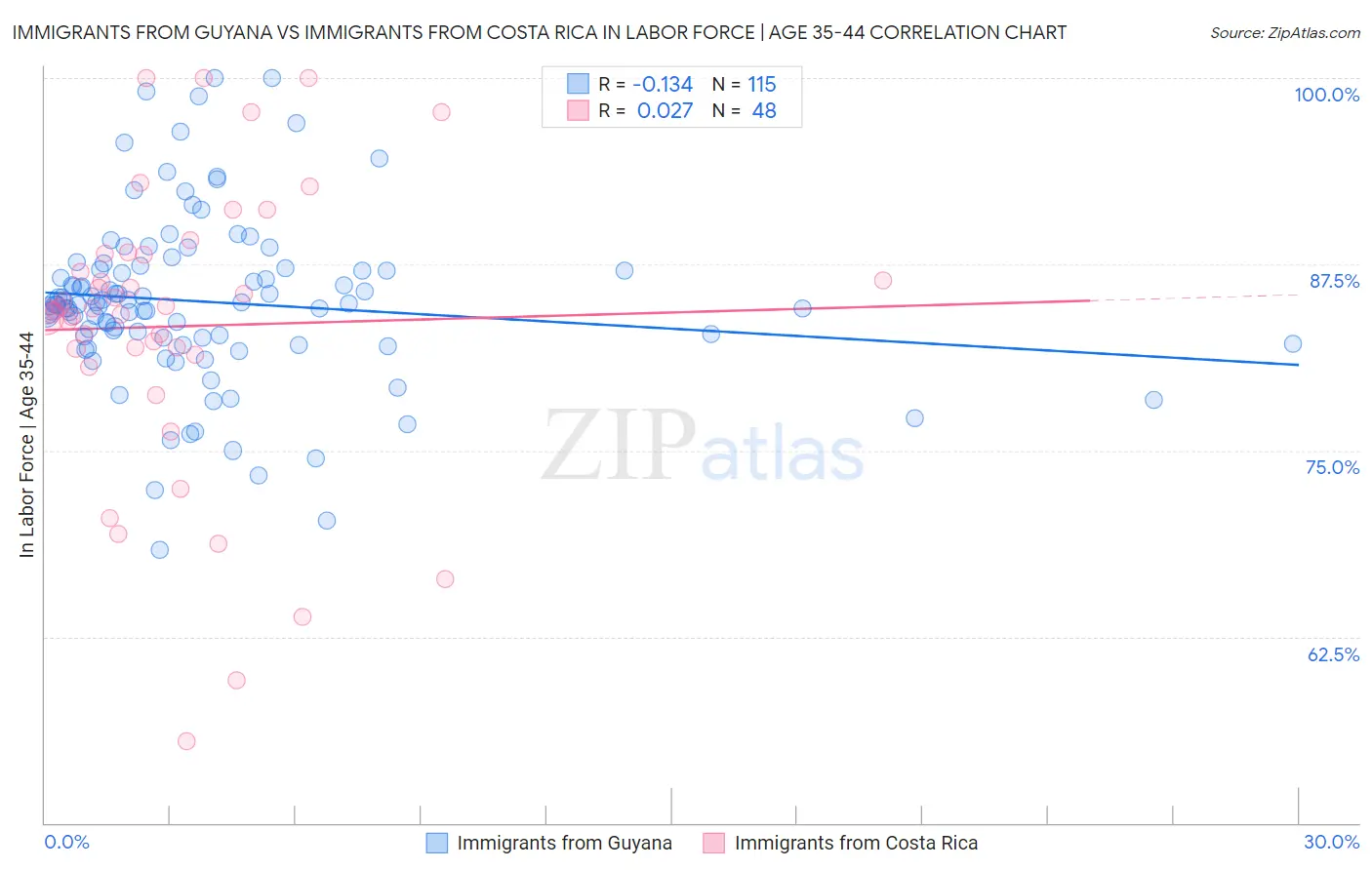 Immigrants from Guyana vs Immigrants from Costa Rica In Labor Force | Age 35-44