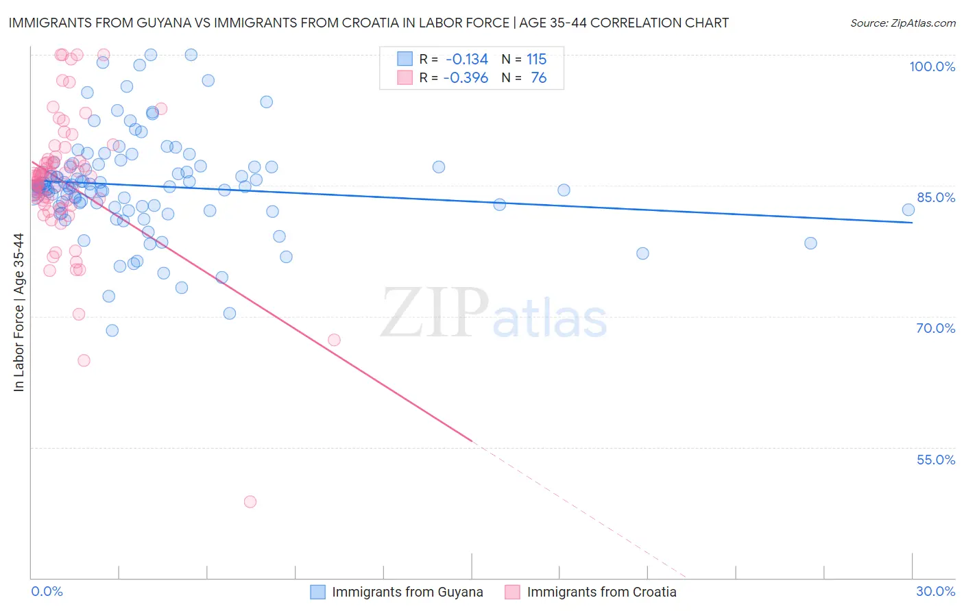 Immigrants from Guyana vs Immigrants from Croatia In Labor Force | Age 35-44