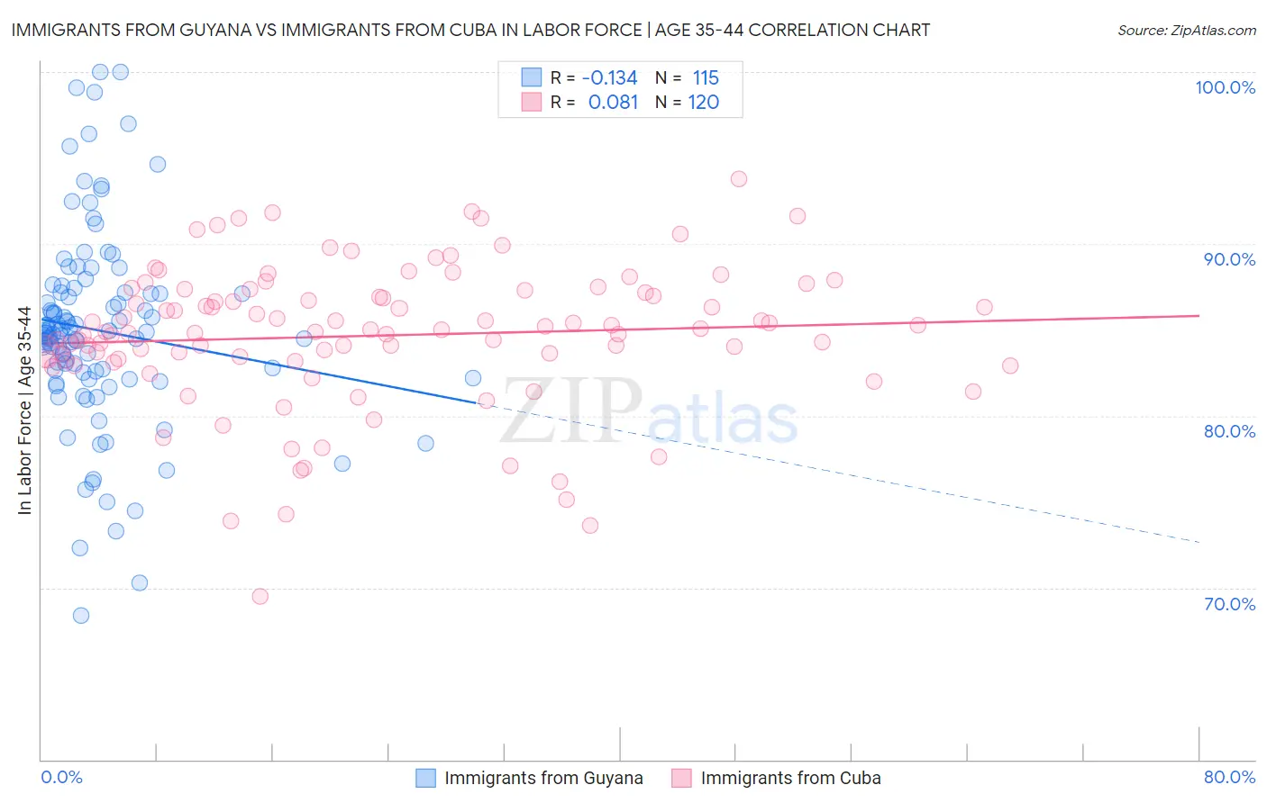 Immigrants from Guyana vs Immigrants from Cuba In Labor Force | Age 35-44