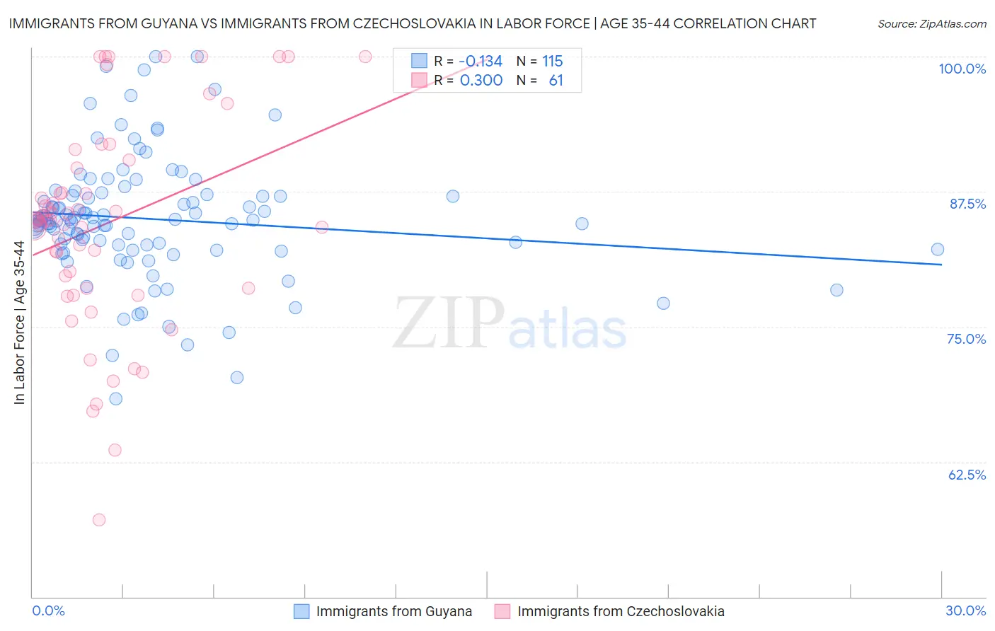 Immigrants from Guyana vs Immigrants from Czechoslovakia In Labor Force | Age 35-44