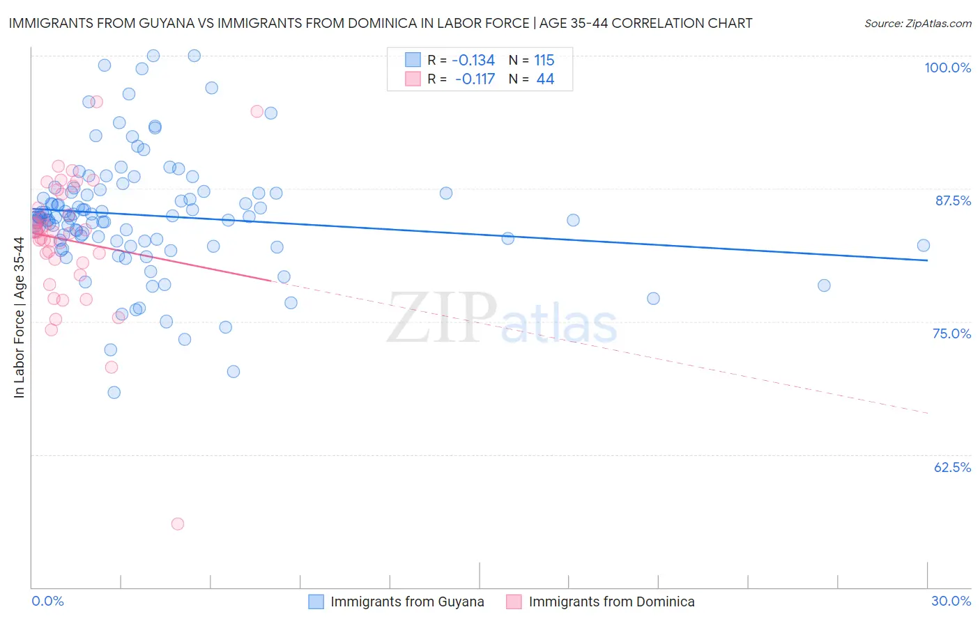 Immigrants from Guyana vs Immigrants from Dominica In Labor Force | Age 35-44