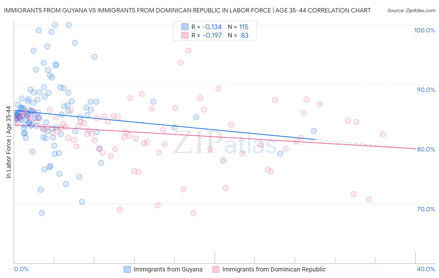 Immigrants from Guyana vs Immigrants from Dominican Republic In Labor Force | Age 35-44