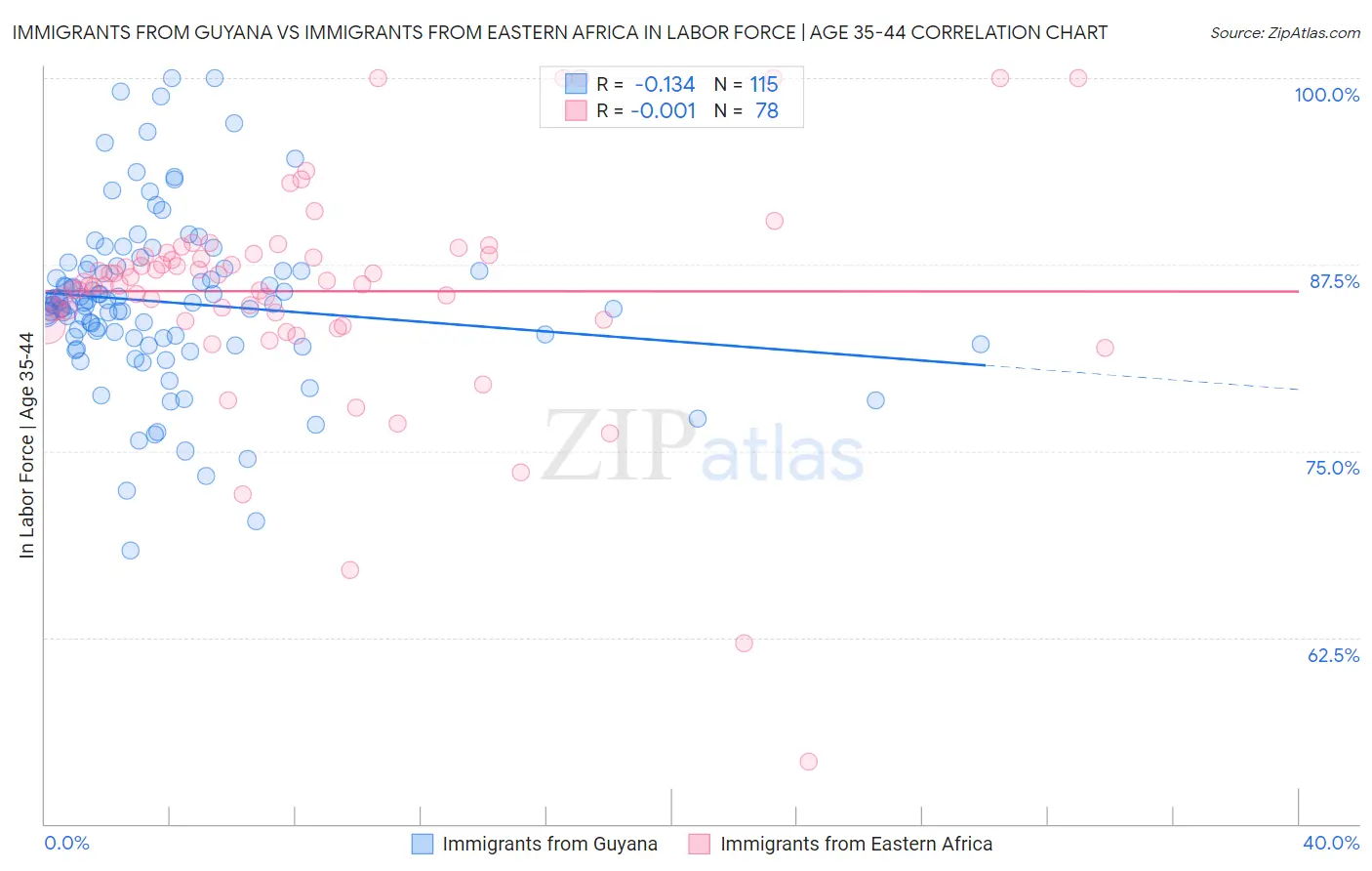 Immigrants from Guyana vs Immigrants from Eastern Africa In Labor Force | Age 35-44