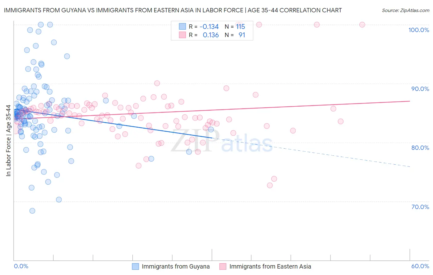 Immigrants from Guyana vs Immigrants from Eastern Asia In Labor Force | Age 35-44