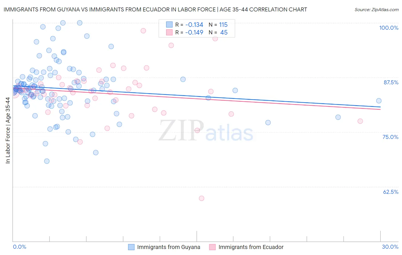 Immigrants from Guyana vs Immigrants from Ecuador In Labor Force | Age 35-44