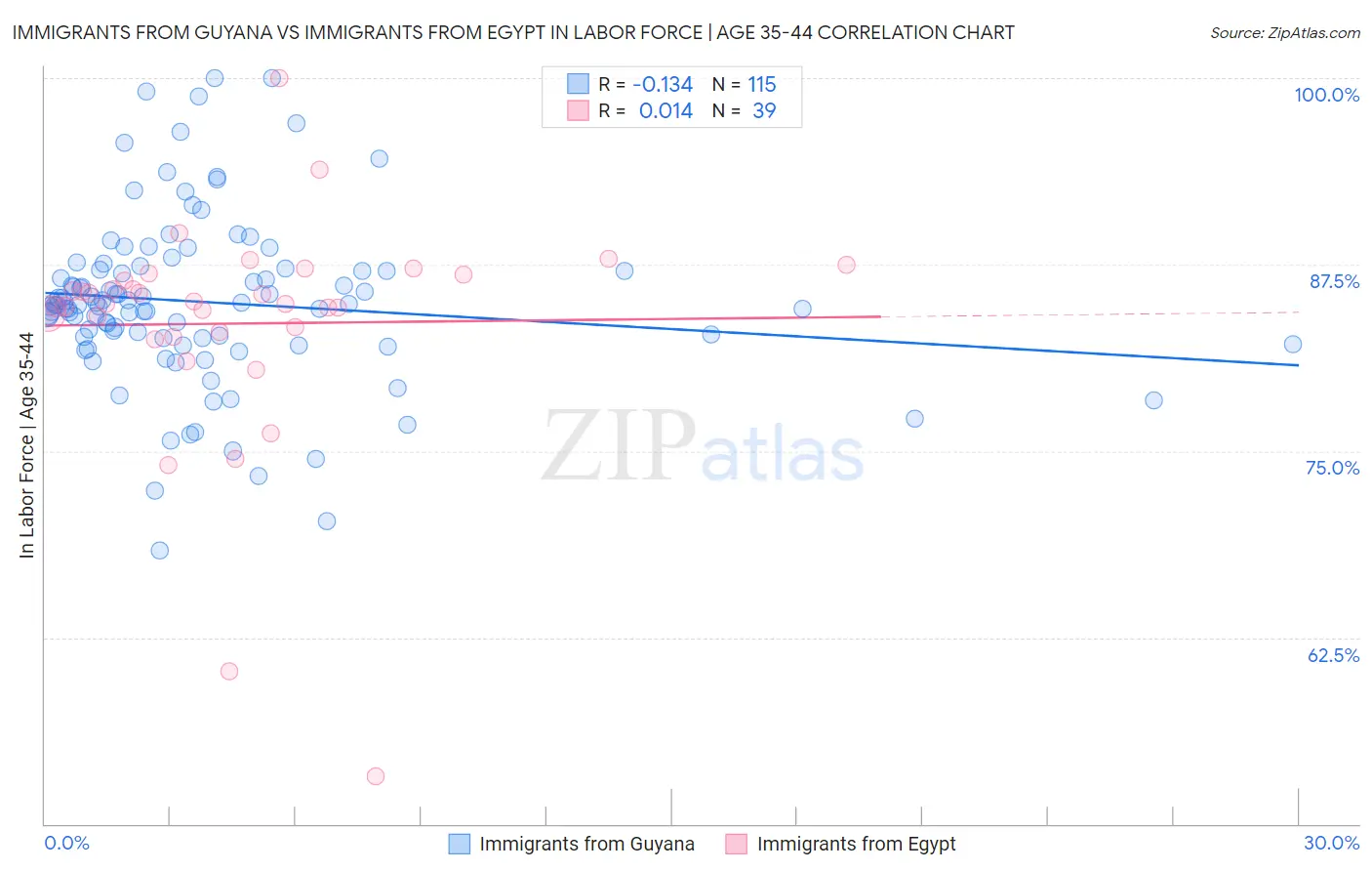 Immigrants from Guyana vs Immigrants from Egypt In Labor Force | Age 35-44