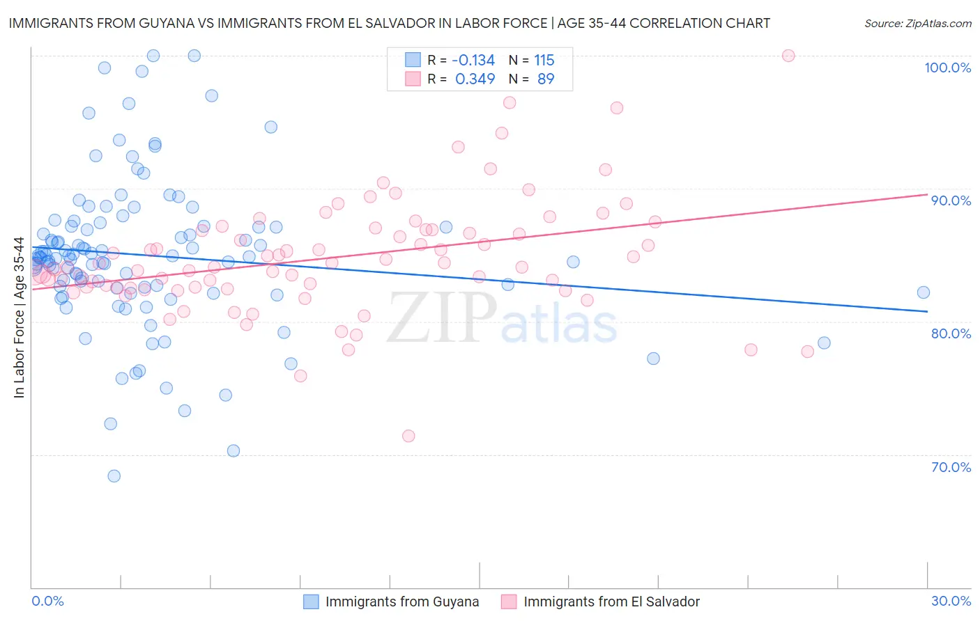 Immigrants from Guyana vs Immigrants from El Salvador In Labor Force | Age 35-44
