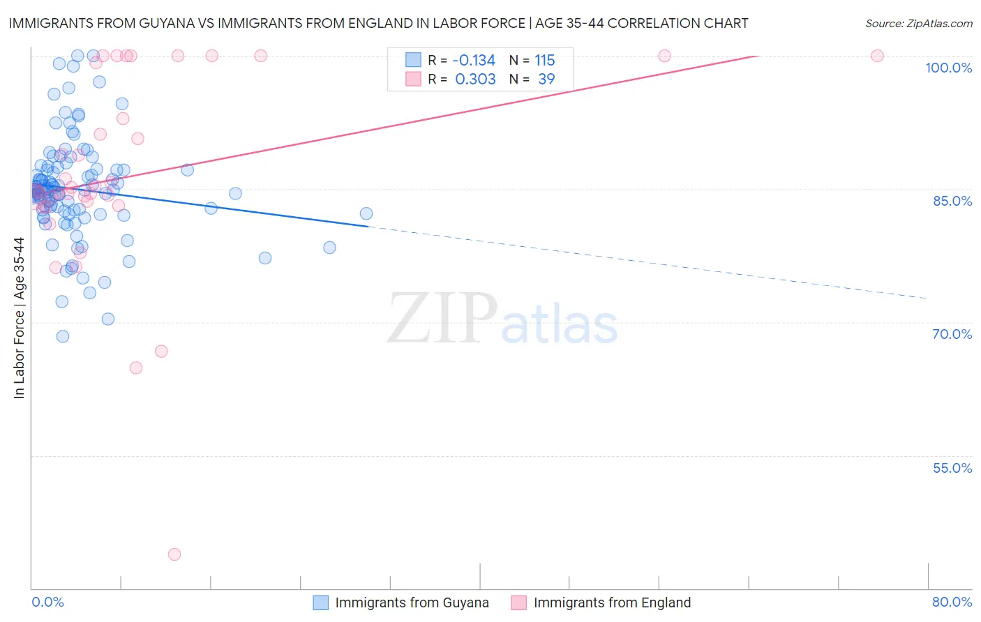 Immigrants from Guyana vs Immigrants from England In Labor Force | Age 35-44