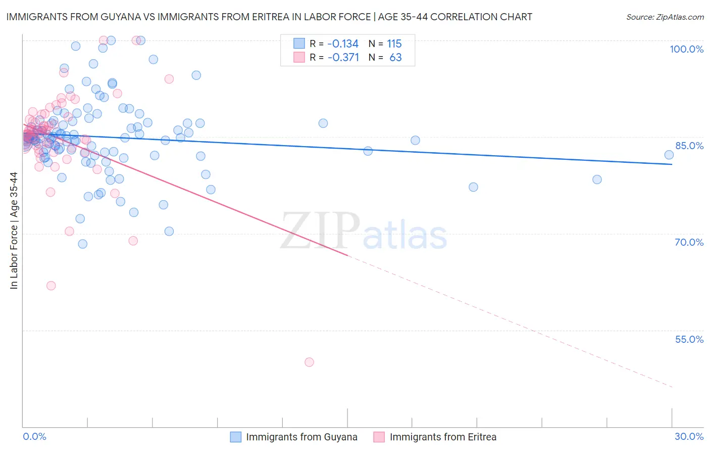 Immigrants from Guyana vs Immigrants from Eritrea In Labor Force | Age 35-44