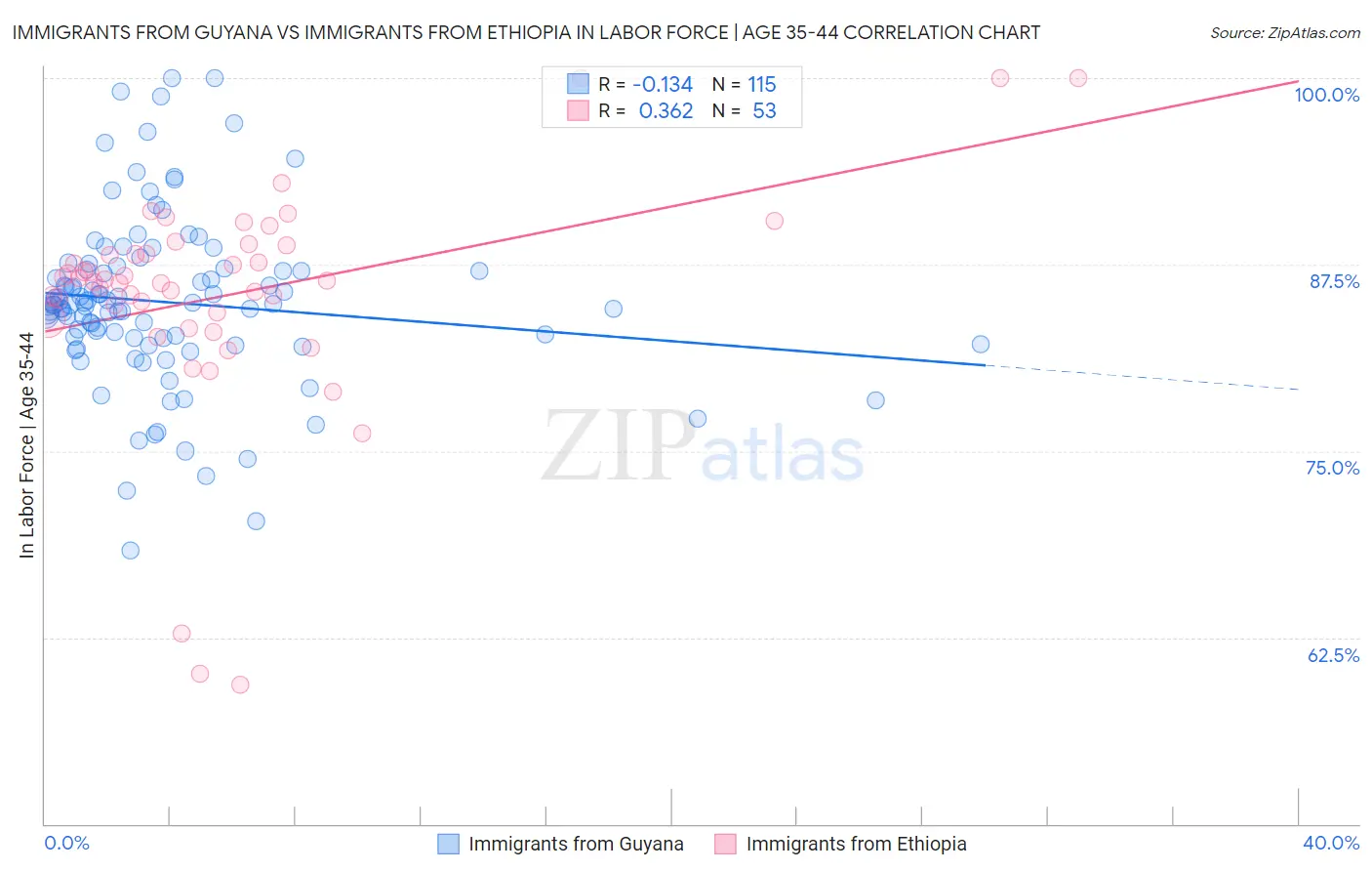 Immigrants from Guyana vs Immigrants from Ethiopia In Labor Force | Age 35-44